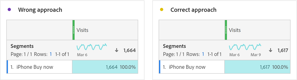 iPhone Buy now Visits