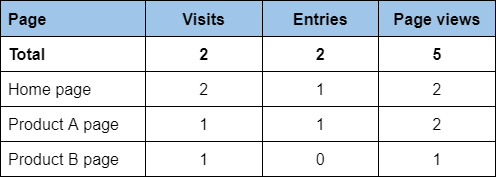 Example of an Adobe report