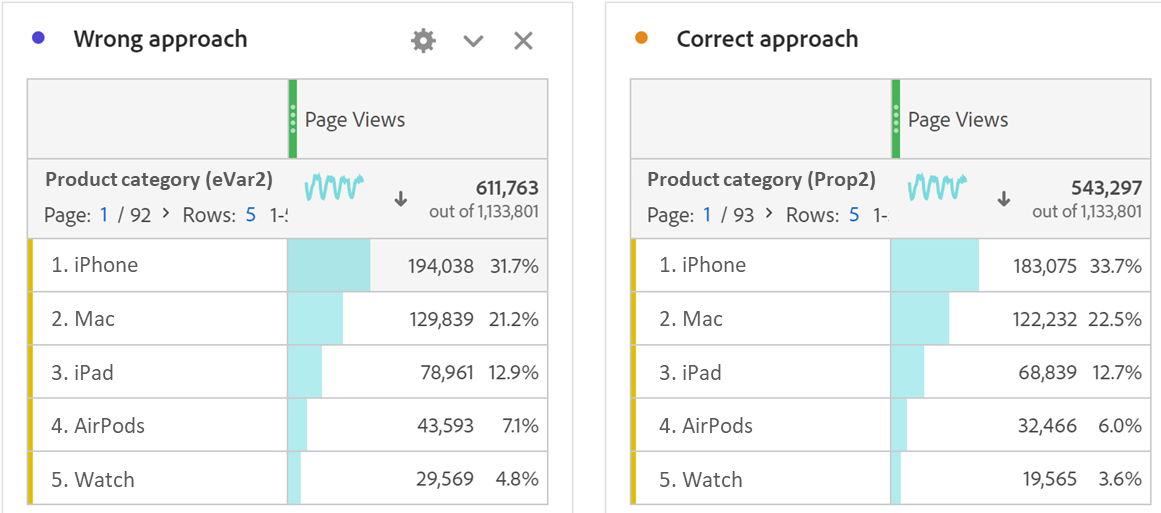 Product category reports in Analysis Workspace