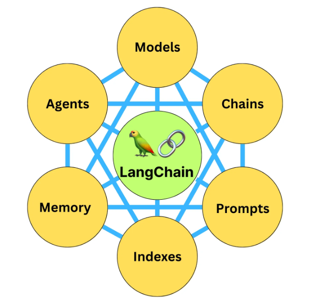 LangChain modules